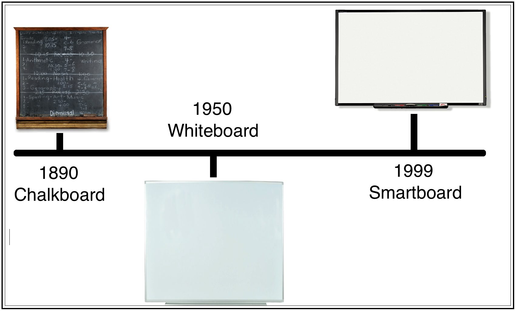 The evolution of Interactive Whiteboards: from chalkboards to smartboards