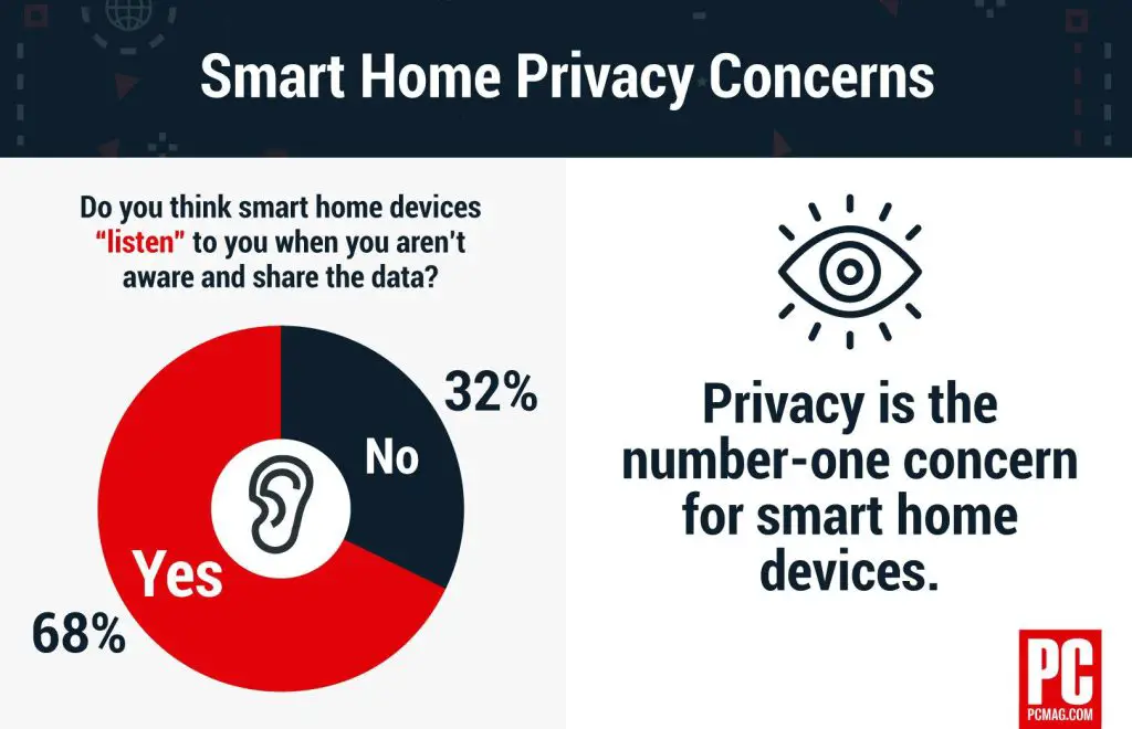 Privacy Risks in Smart Homes