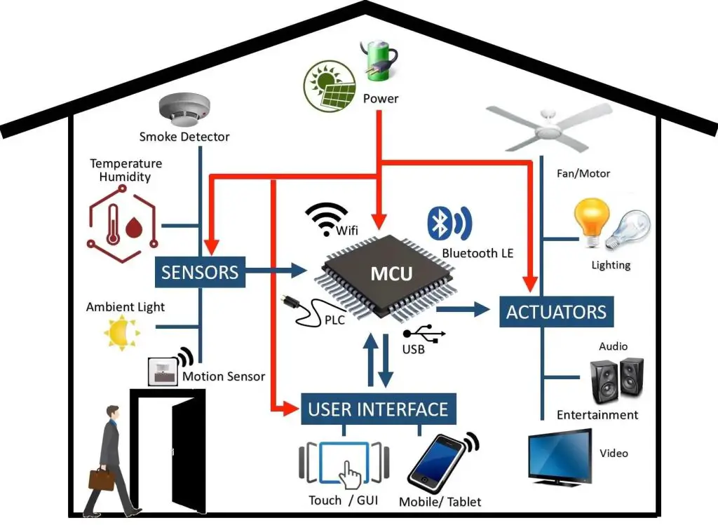 Top Home Automation Systems for Large Houses