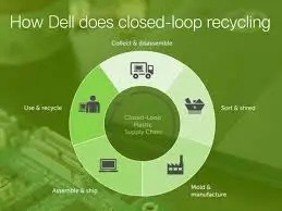 Dell’s Commitment to Sustainability