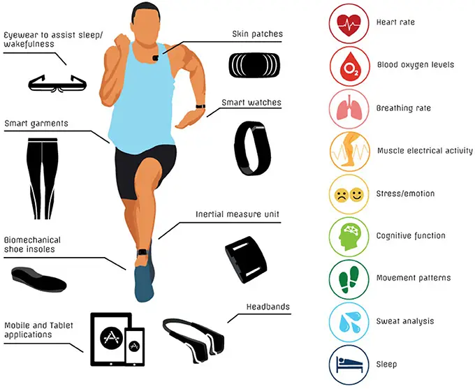 Biofeedback Wearables