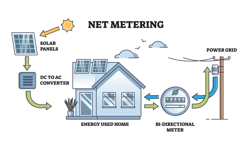 A net metering agreement with your utility